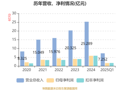 大豪科技2025年一季度凈利潤增長13.46%，新材料科技領域技術開發成果顯著